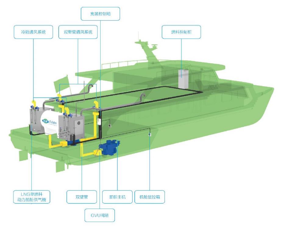 LNG船用供气系统